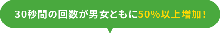 30秒間の回数が男女ともに50%以上増加！