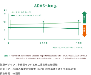 ADAS-Jcog
