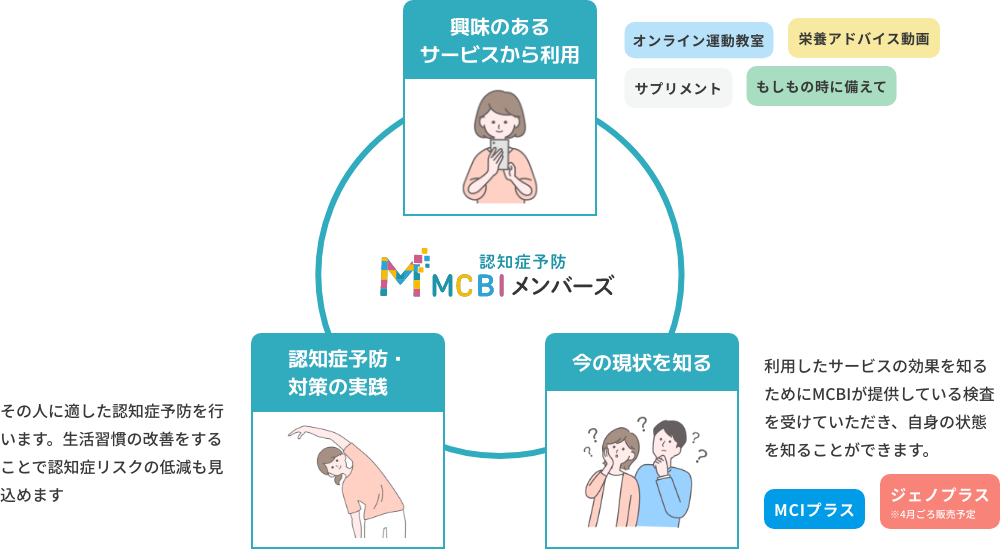 MCBIメンバーズとは？